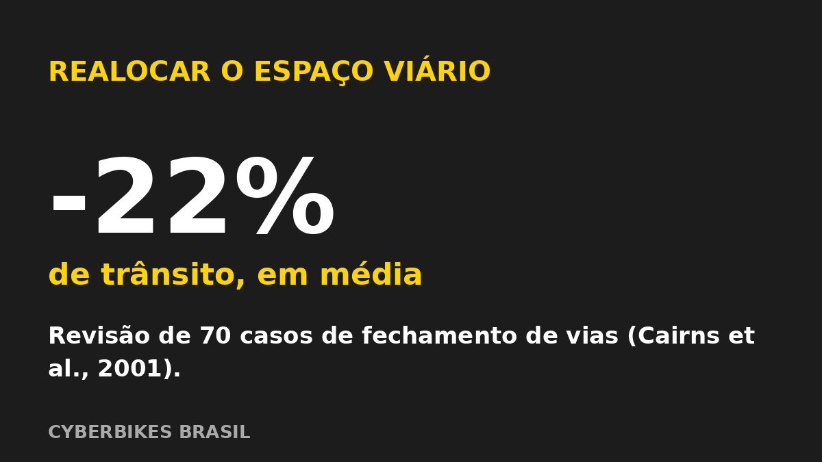 Gráfico: realocar o espaço viário reduz o trânsito em média 22%, segundo revisão de 70 casos de fechamento de vias
