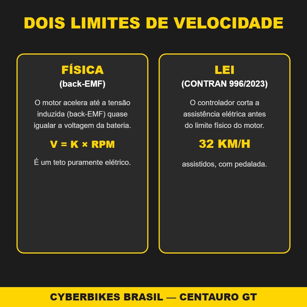 Comparação entre o limite físico do motor (back-EMF) e o limite legal CONTRAN de 32 km/h na e-bike