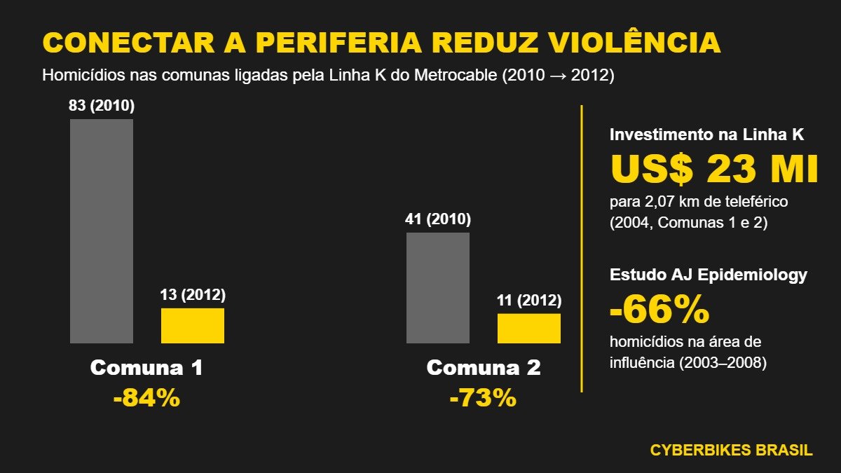 Gráfico mostrando queda de 84 por cento nos homicídios na Comuna 1 e 73 por cento na Comuna 2 de Medellín após o Metrocable, e investimento de 23 milhões de dólares em 2 quilômetros de teleférico