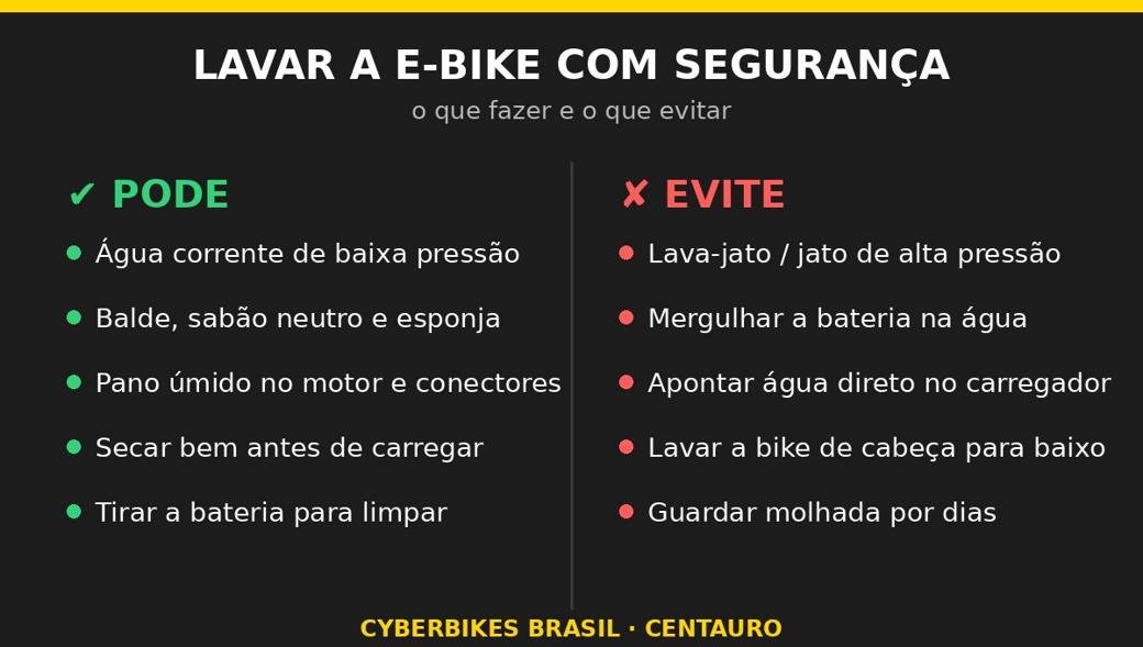 Infográfico Cyberbikes Brasil com o que pode e o que evitar ao lavar a bicicleta elétrica com água