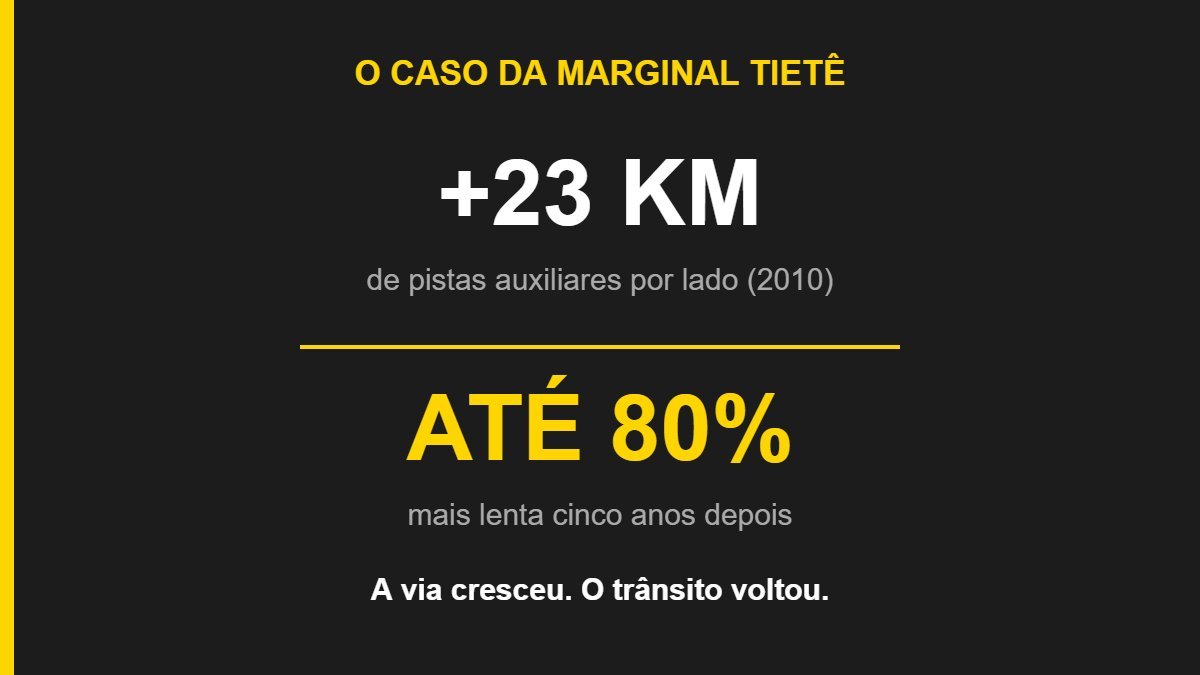 Infográfico da Cyberbikes Brasil: Marginal Tietê ganhou 23 km de pistas em 2010 e ficou até 80% mais lenta cinco anos depois, ilustrando a demanda induzida no trânsito de São Paulo