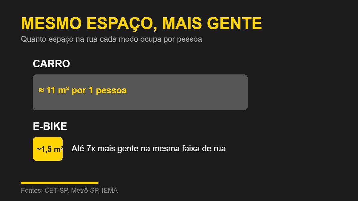 Infográfico comparando o espaço na rua ocupado por um carro (11 m² por pessoa) e por uma e-bike (1,5 m²) em São Paulo