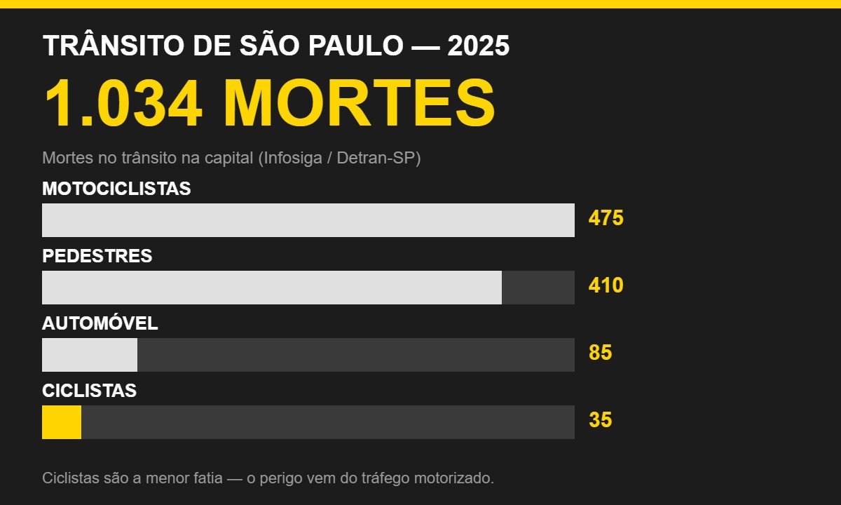 Gráfico das mortes no trânsito de São Paulo em 2025 por tipo de vítima: motociclistas 475, pedestres 410, automóvel 85 e ciclistas 35, mostrando ciclistas como a menor fatia