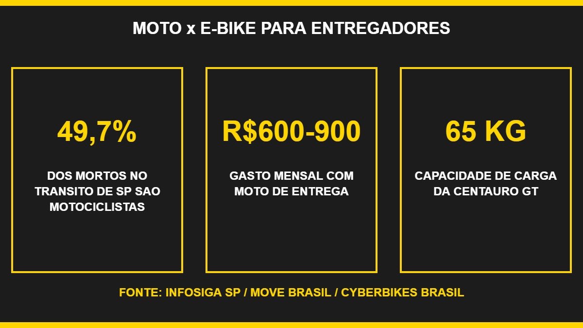 Comparação entre moto e e-bike Centauro para entregadores: 49,7% dos mortos no trânsito de SP são motociclistas, moto de entrega custa R$600-900 por mês, Centauro GT carrega até 65 kg