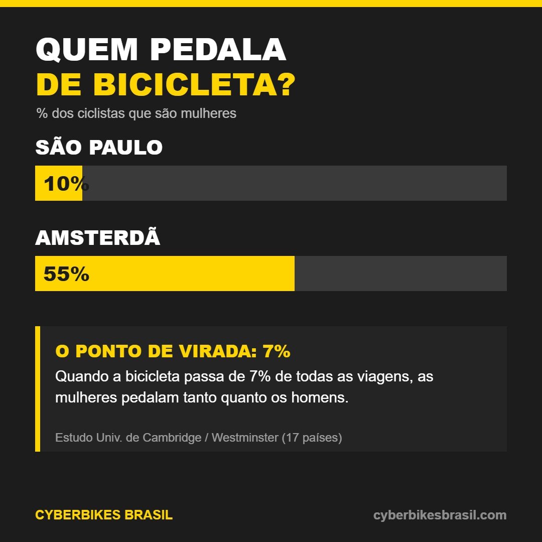 Comparativo: em São Paulo cerca de 10% dos ciclistas são mulheres, contra 55% em Amsterdã; a igualdade aparece acima de 7% das viagens