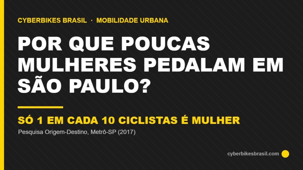 Banner Cyberbikes Brasil: só 1 em cada 10 ciclistas em São Paulo é mulher