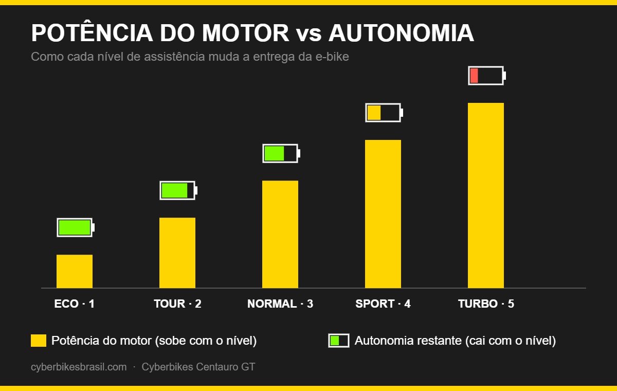 Gráfico mostrando potência do motor subindo e autonomia caindo conforme o nível de assistência da bicicleta elétrica aumenta