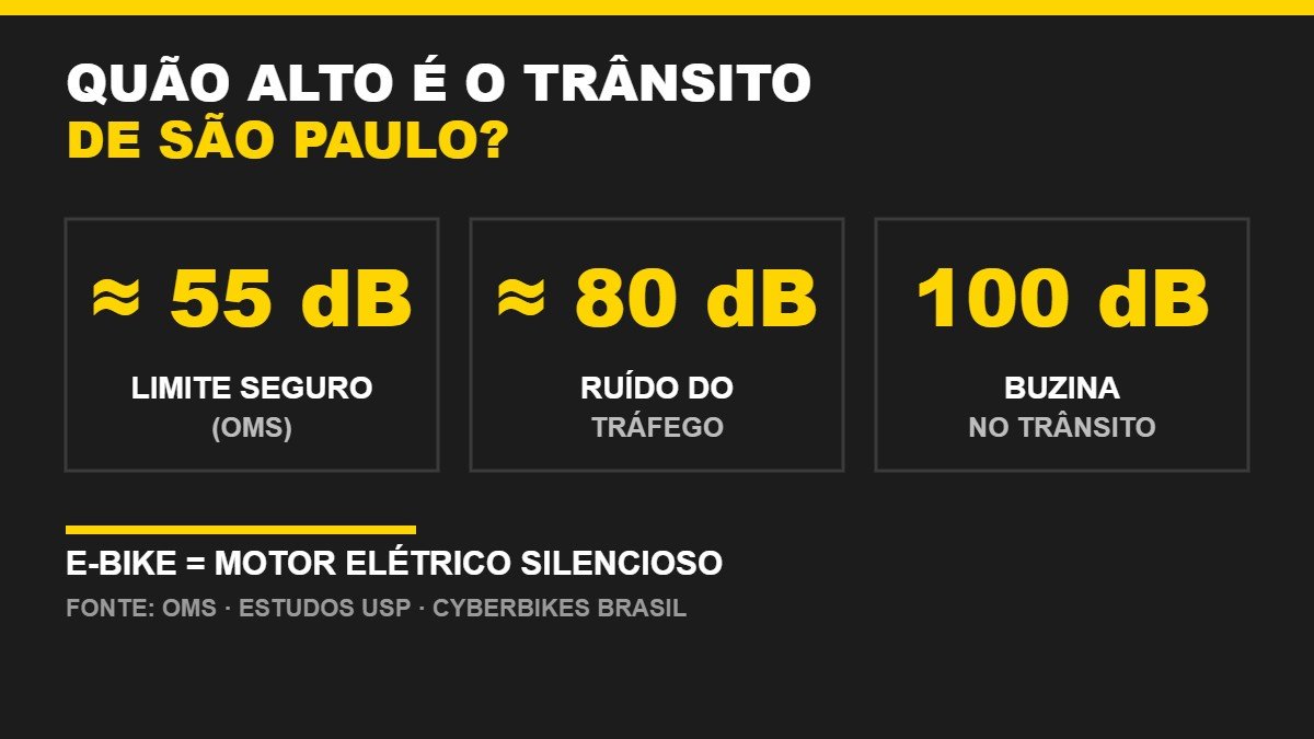 Infográfico de níveis de ruído em São Paulo: limite seguro de 55 dB da OMS, tráfego de cerca de 80 dB e buzina de 100 dB, e a bicicleta elétrica como alternativa silenciosa