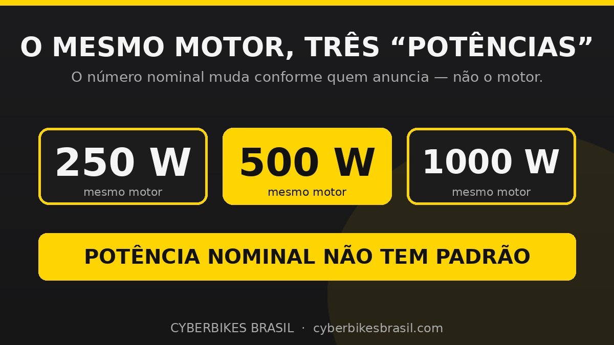 Infográfico Cyberbikes: o mesmo motor de bicicleta elétrica anunciado como 250 W, 500 W e 1000 W, mostrando por que a potência nominal engana