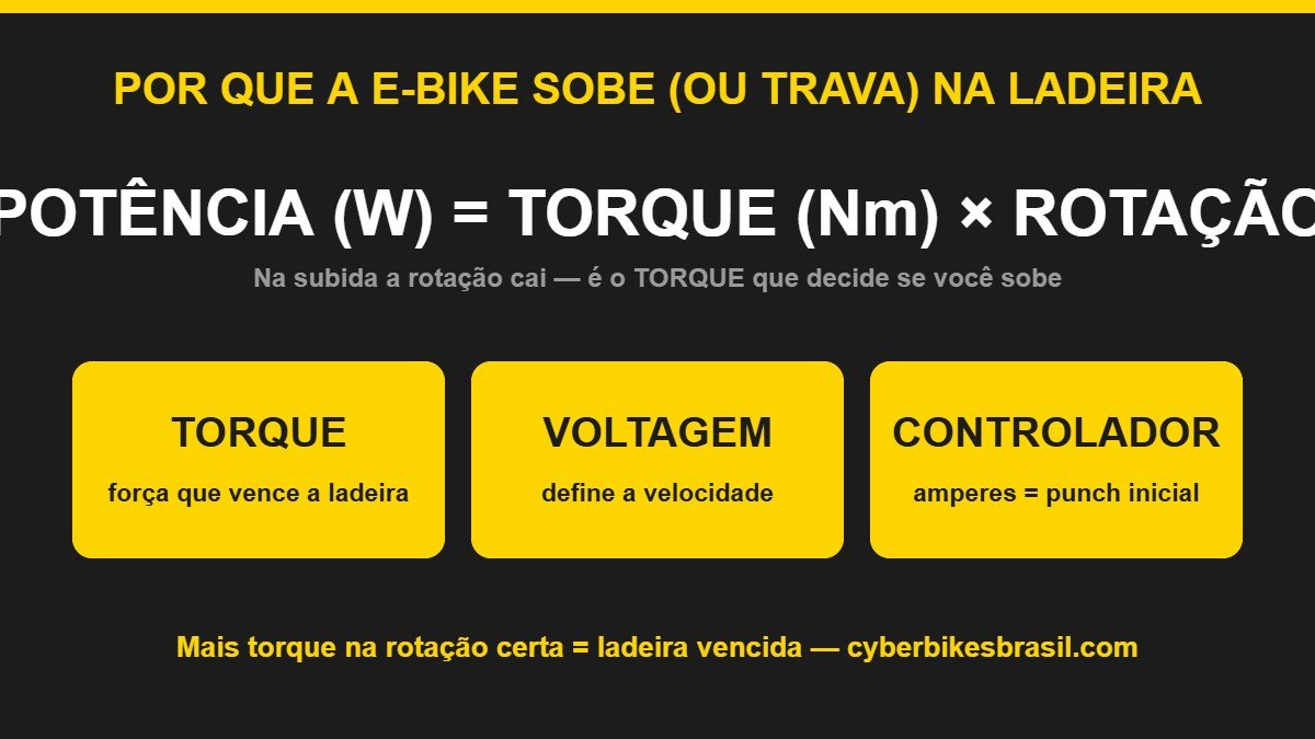 Diagrama: potência é igual a torque vezes rotação; torque, voltagem e controlador na subida da bicicleta elétrica