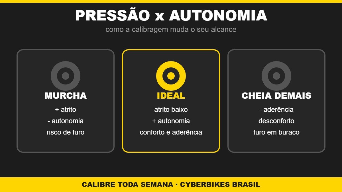 Comparativo da pressão dos pneus da bicicleta elétrica: murcha, ideal e cheia demais e o efeito na autonomia