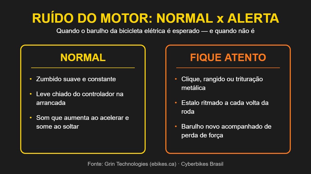 Infográfico comparando ruído normal do motor da bicicleta elétrica (zumbido suave, chiado do controlador) com sinais de alerta (clique metálico, estalo ritmado, perda de força)
