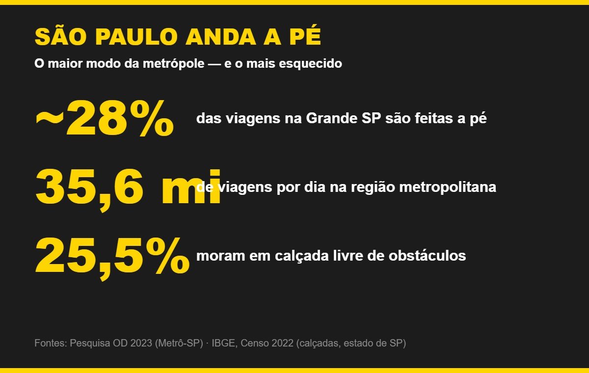 Infográfico com dados sobre viagens a pé e qualidade das calçadas em São Paulo
