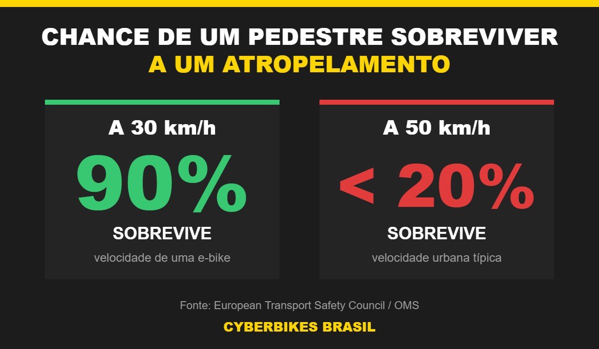 Infográfico: chance de um pedestre sobreviver a um atropelamento a 30 km/h (90%) e a 50 km/h (menos de 20%) em São Paulo