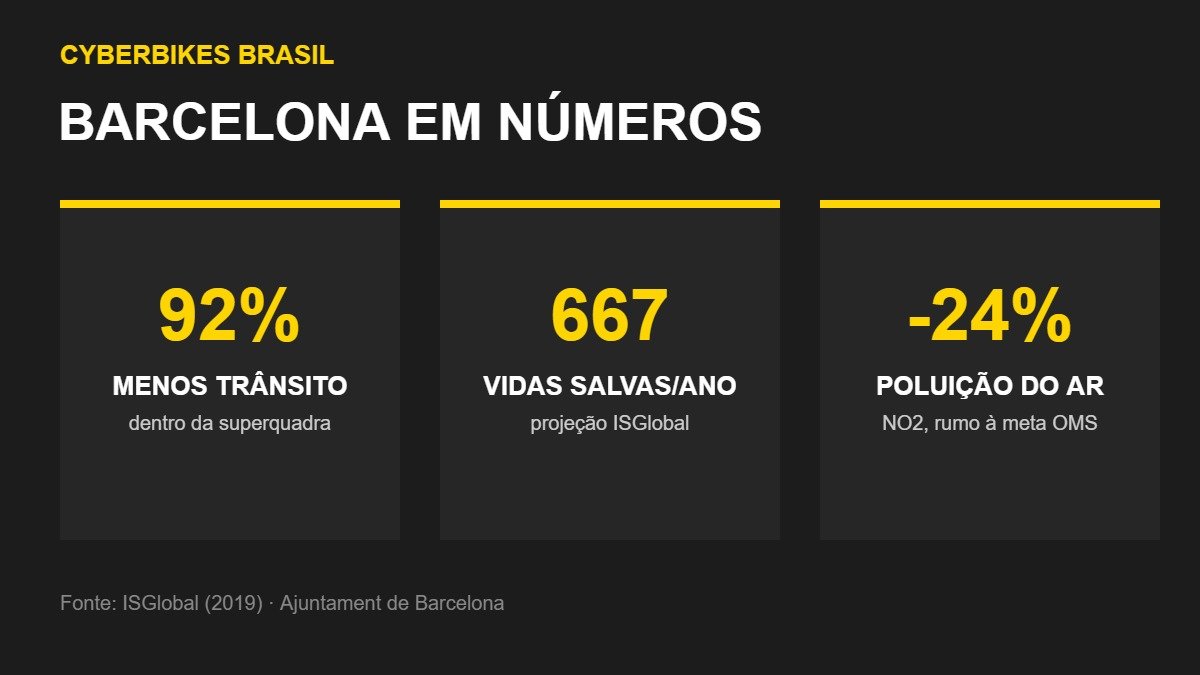 Infográfico com os números da superquadra de Barcelona: 92% menos trânsito, 667 vidas salvas por ano, -24% poluição do ar NO2