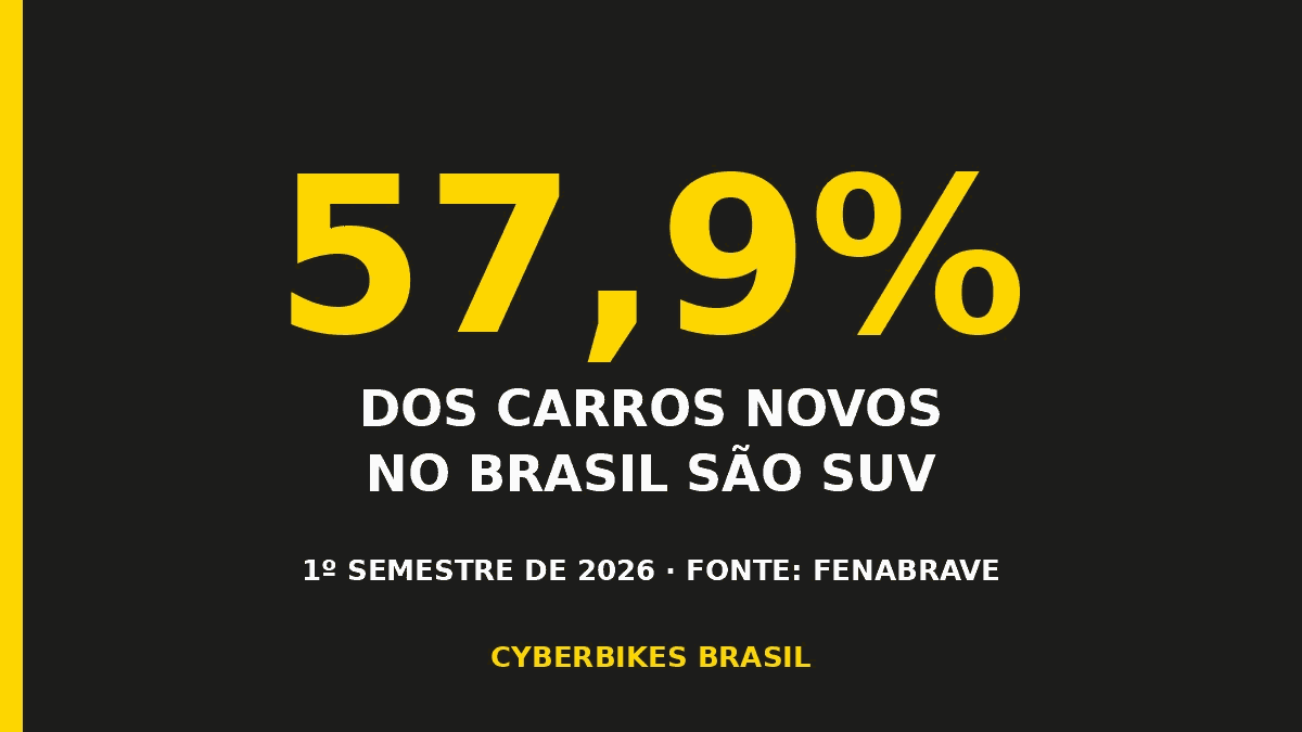 Gráfico da Cyberbikes Brasil mostrando que 57,9% dos carros novos vendidos no Brasil no 1º semestre de 2026 são SUVs, segundo a Fenabrave