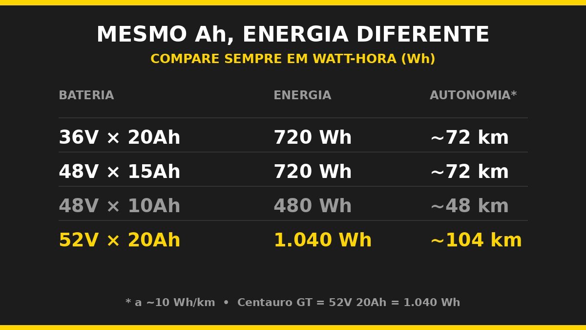 Tabela comparando baterias de e-bike em watt-hora e autonomia estimada em km, com a Centauro GT 52V 20Ah igual a 1.040 Wh