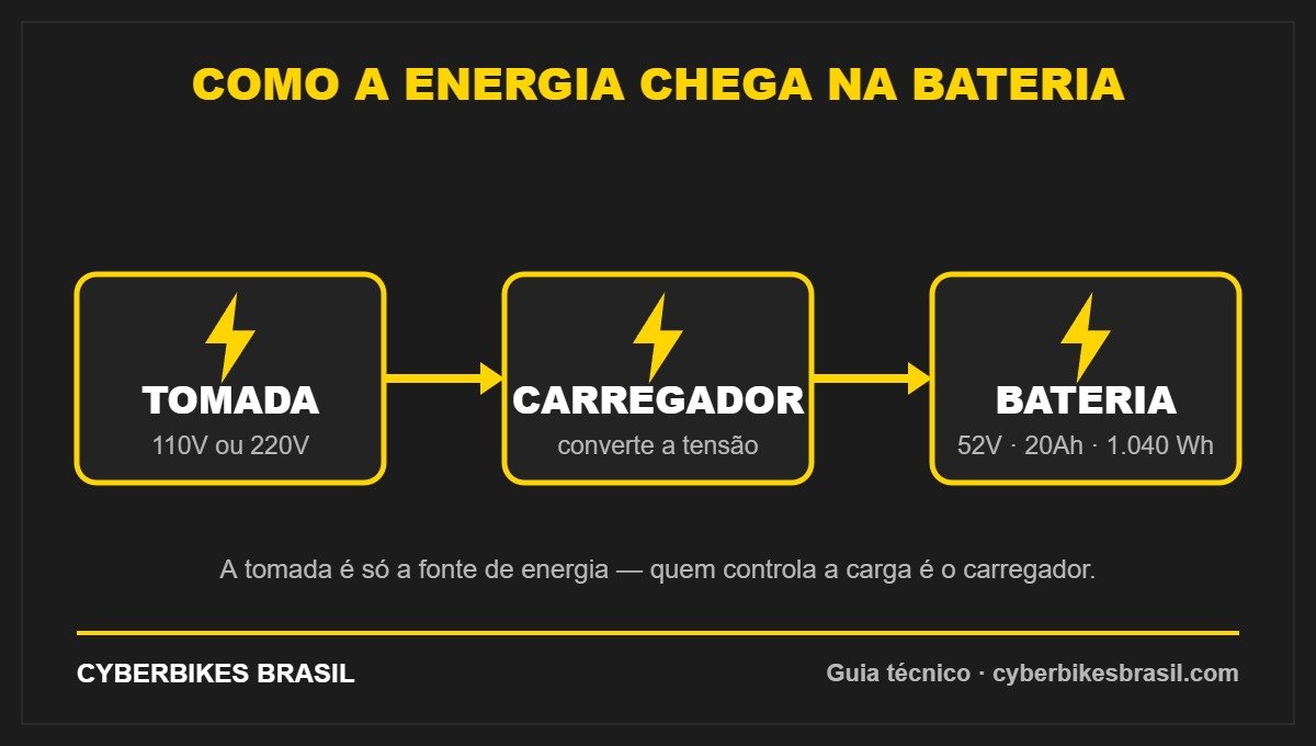 Diagrama Cyberbikes: a energia vai da tomada de 110V ou 220V para o carregador e depois para a bateria de 52V da bicicleta elétrica