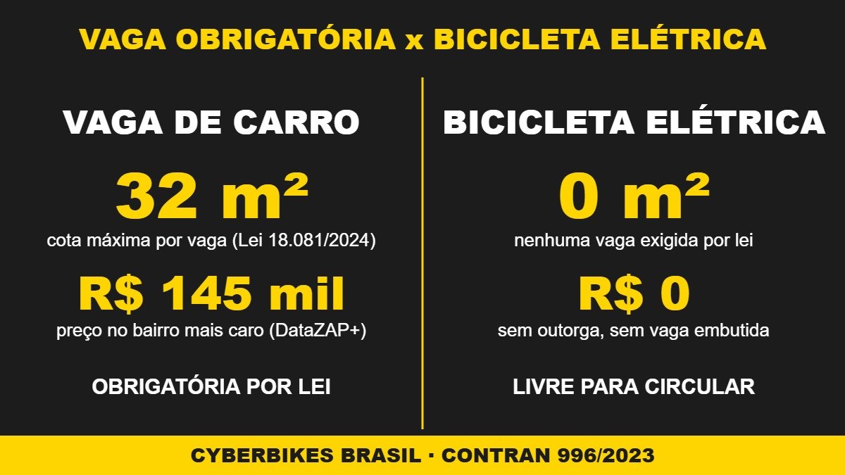Comparação: vaga de carro obrigatória por lei ocupa até 32 metros quadrados e custa até R$145 mil, enquanto a bicicleta elétrica não exige nenhuma vaga