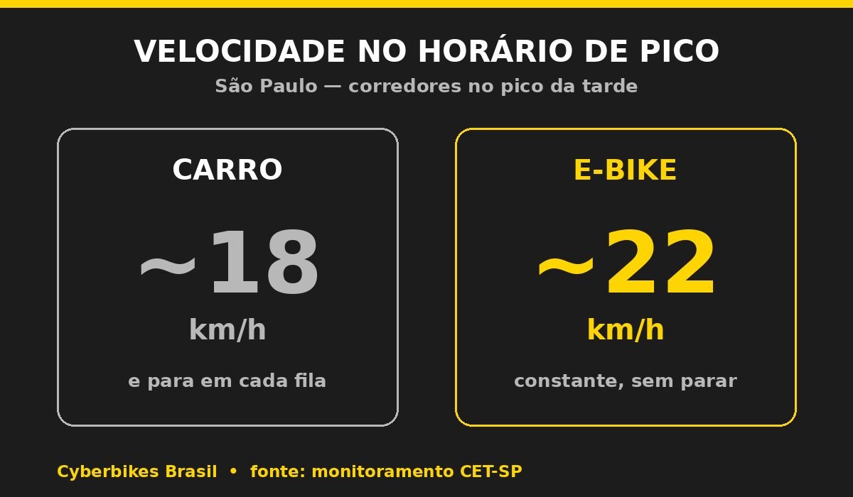 Comparação de velocidade no pico em São Paulo: carro a cerca de 18 km/h e e-bike a cerca de 22 km/h de forma constante