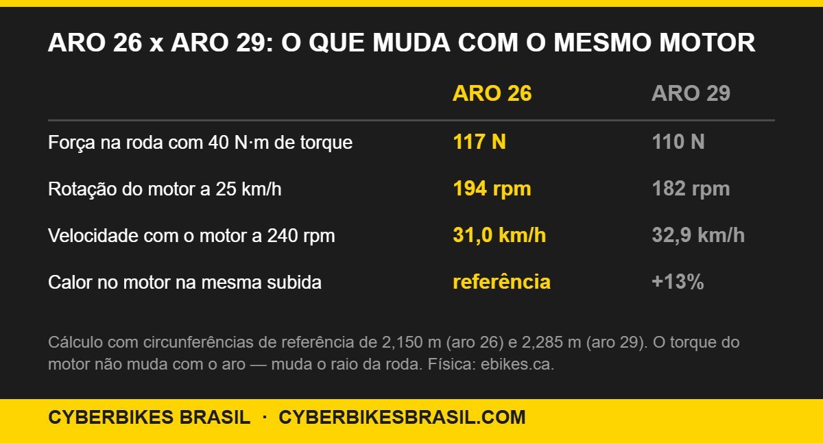 Tabela comparando aro 26 e aro 29 na bicicleta elétrica: força na roda 117 N contra 110 N, rotação do motor 194 rpm contra 182 rpm a 25 km/h e 13% mais calor no motor