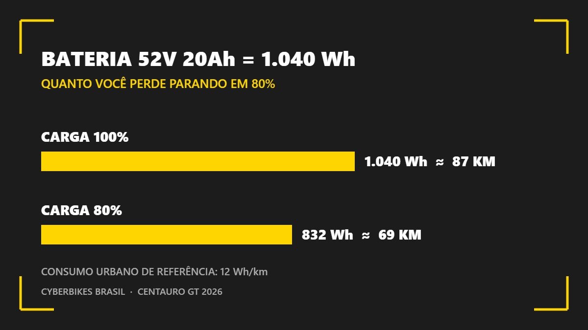 Comparação de autonomia da bateria 52V 20Ah: carga 100% 1.040 Wh cerca de 87 km, carga 80% 832 Wh cerca de 69 km