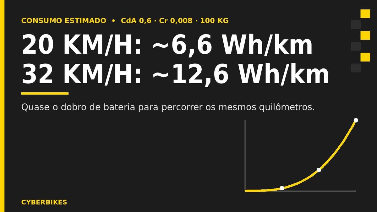 Consumo estimado de bateria da bicicleta elétrica por velocidade: 6,6 Wh/km a 20 km/h contra 12,6 Wh/km a 32 km/h