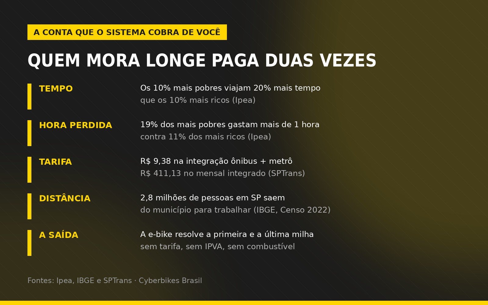Infográfico sobre o custo do transporte na periferia de São Paulo com tarifas da SPTrans, tempo de deslocamento por renda do Ipea e dados do Censo 2022 do IBGE