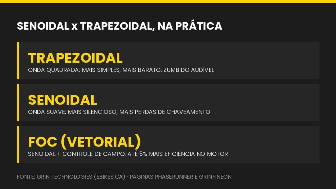 Comparação entre controlador trapezoidal de onda quadrada, controlador senoidal e controle vetorial FOC na bicicleta elétrica