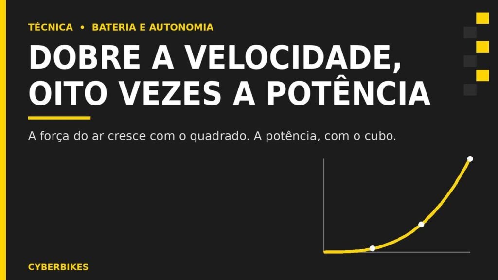 Consumo de bateria da bicicleta elétrica cresce com o cubo da velocidade: dobrar a velocidade exige oito vezes mais potência