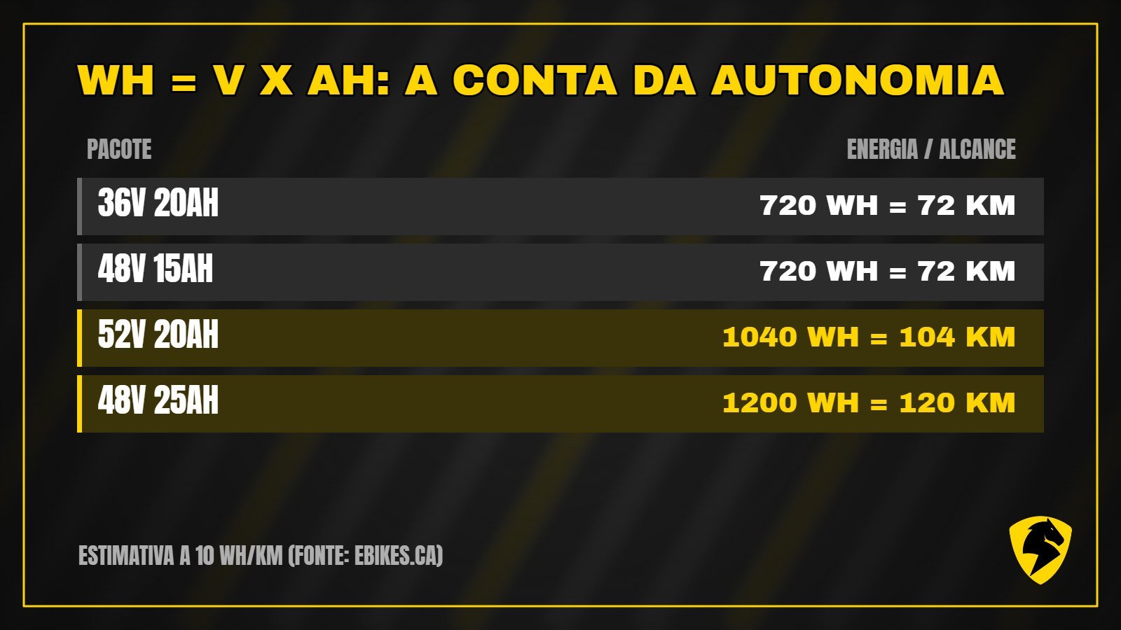 Cálculo de watt-hora e autonomia da bicicleta elétrica: 36V 20Ah, 48V 15Ah, 52V 20Ah e 48V 25Ah comparados