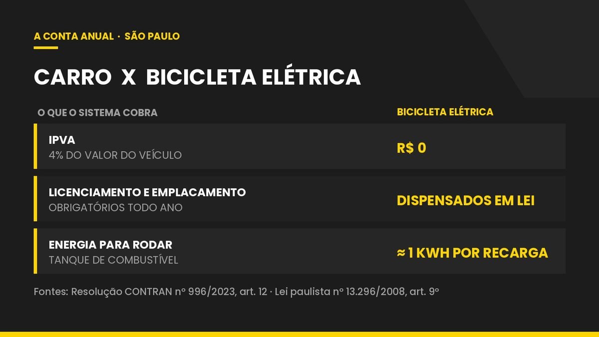 Comparativo de custos anuais entre carro e bicicleta elétrica em São Paulo mostrando IPVA de 4 por cento, licenciamento e emplacamento obrigatórios e cerca de 1 kWh por recarga
