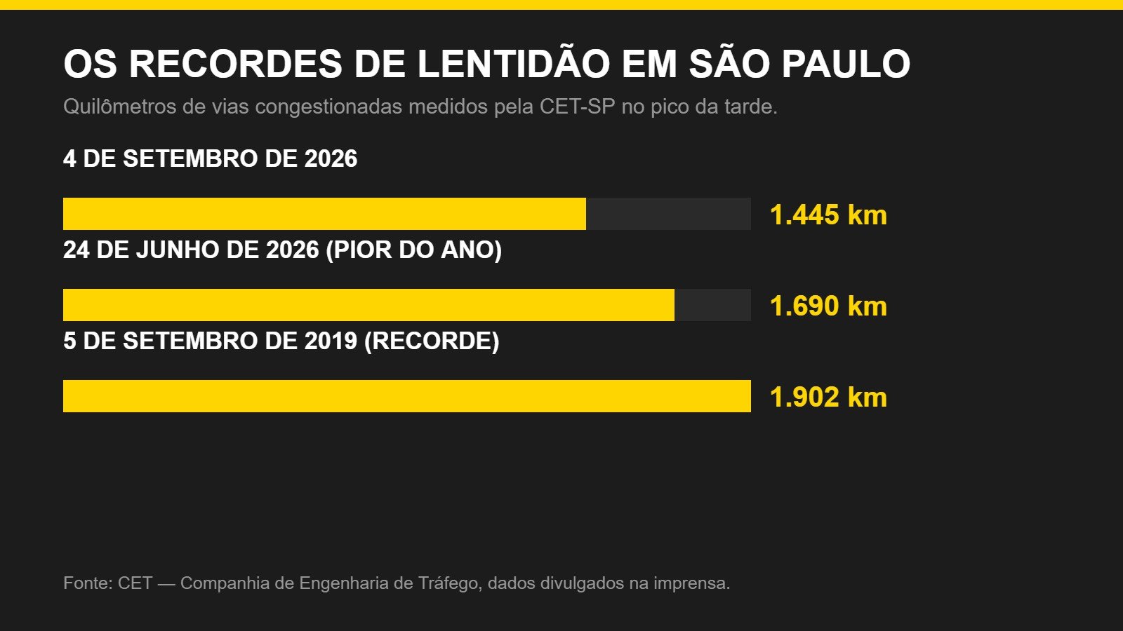 Gráfico com os recordes de lentidão em São Paulo medidos pela CET-SP em 2026 e 2019
