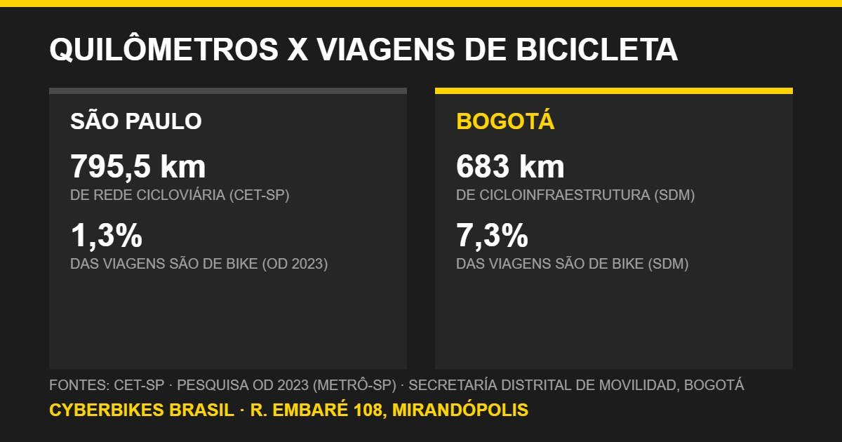 Gráfico comparando São Paulo com 795,5 km de ciclovia e 1,3% das viagens de bicicleta contra Bogotá com 683 km e 7,3%