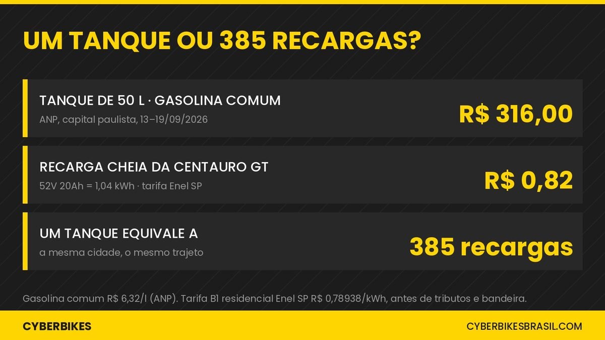 Comparativo de custo em São Paulo: tanque de gasolina de 50 litros a R$ 316,00 contra recarga completa de bicicleta elétrica a R$ 0,82