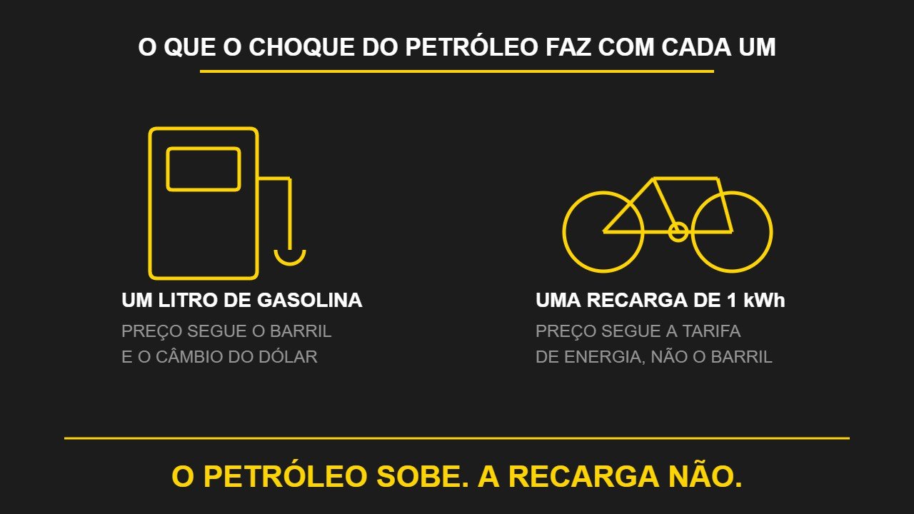 Comparativo entre o custo de um litro de gasolina, atrelado ao preço do barril e ao câmbio, e o custo de uma recarga de 1 kWh de bicicleta elétrica, atrelado à tarifa de energia