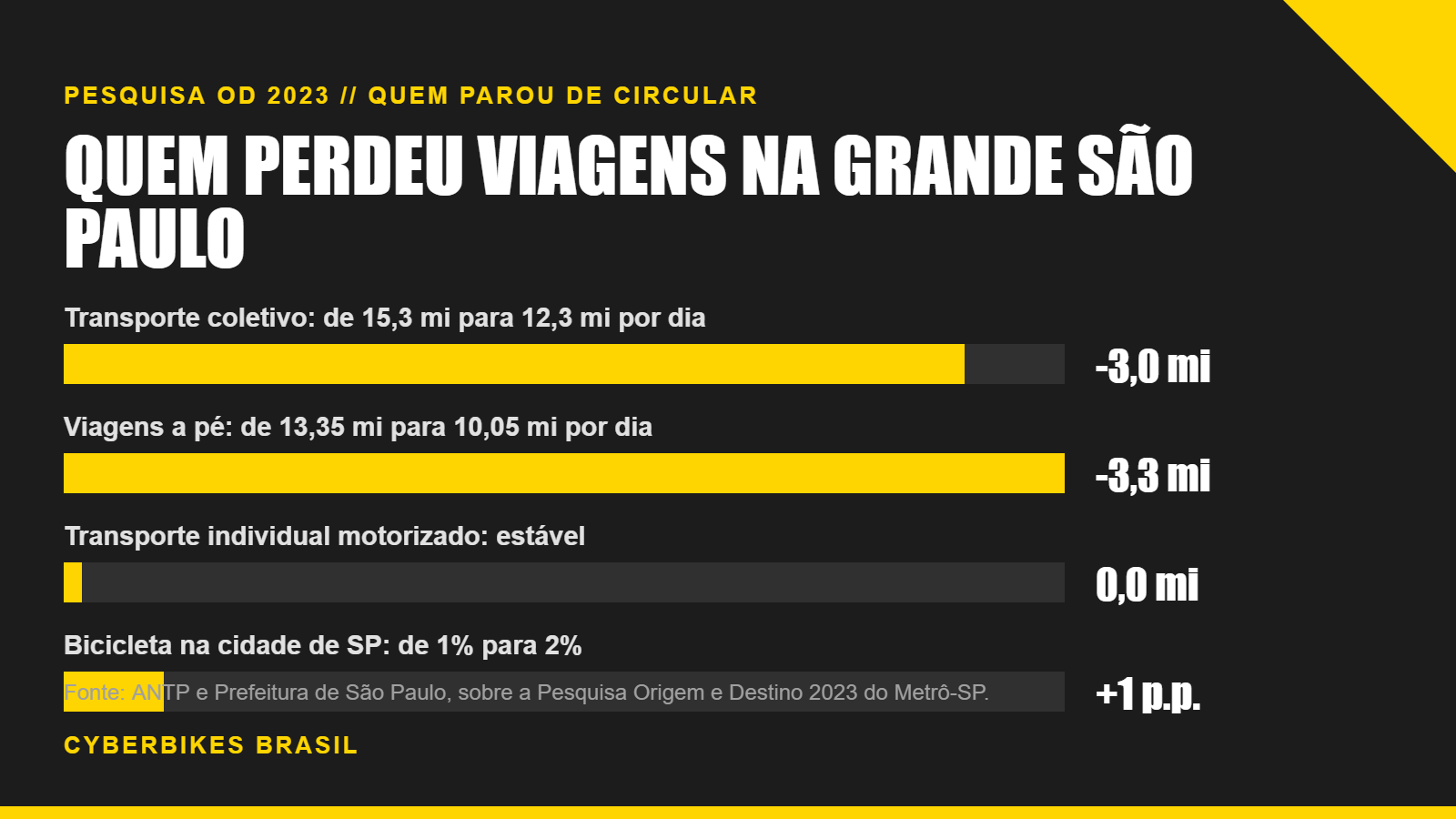 Gráfico da divisão modal na Grande São Paulo entre 2017 e 2023 mostrando queda do transporte coletivo e das viagens a pé e estabilidade do transporte individual