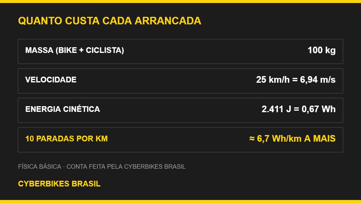 Tabela mostrando a energia gasta em cada arrancada da bicicleta elétrica no trânsito: 100 kg a 25 km/h equivale a 2.411 J ou 0,67 Wh por parada