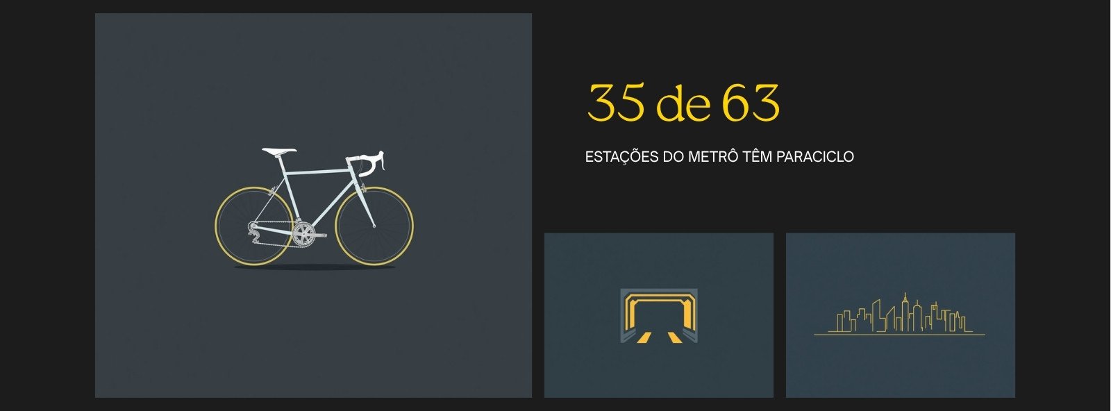 Grafico mostrando que 35 das 63 estacoes do Metro de Sao Paulo tem paraciclo para bicicleta