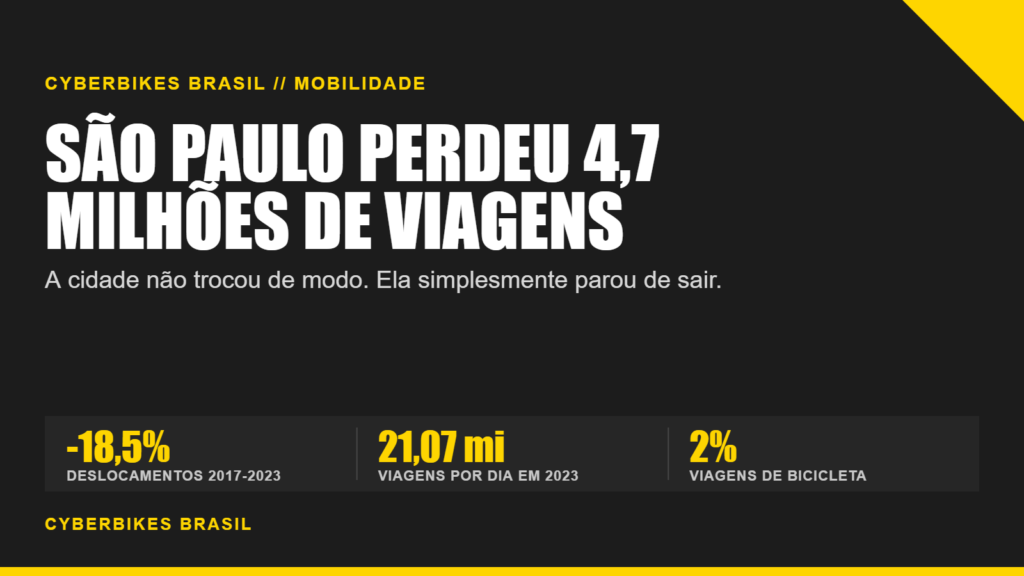 Painel sobre mobilidade urbana em São Paulo mostrando queda de 18,5% nos deslocamentos diários entre 2017 e 2023 e alta da bicicleta para 2% das viagens