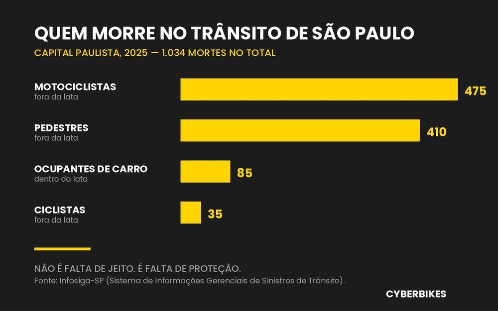 Gráfico do Infosiga-SP com mortes no trânsito de São Paulo em 2025 por modo: 475 motociclistas, 410 pedestres, 85 ocupantes de carro e 35 ciclistas