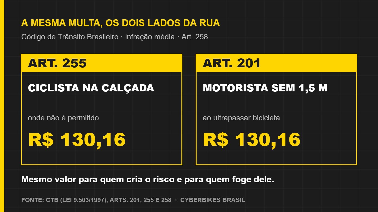 Comparativo de multas do CTB: Art. 255 para ciclista na calçada e Art. 201 para motorista sem 1,5 m, ambas de R$ 130,16