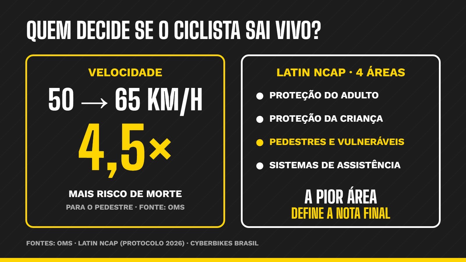 Infográfico sobre segurança do ciclista: risco de morte 4,5 vezes maior entre 50 e 65 km/h e as quatro áreas do Latin NCAP