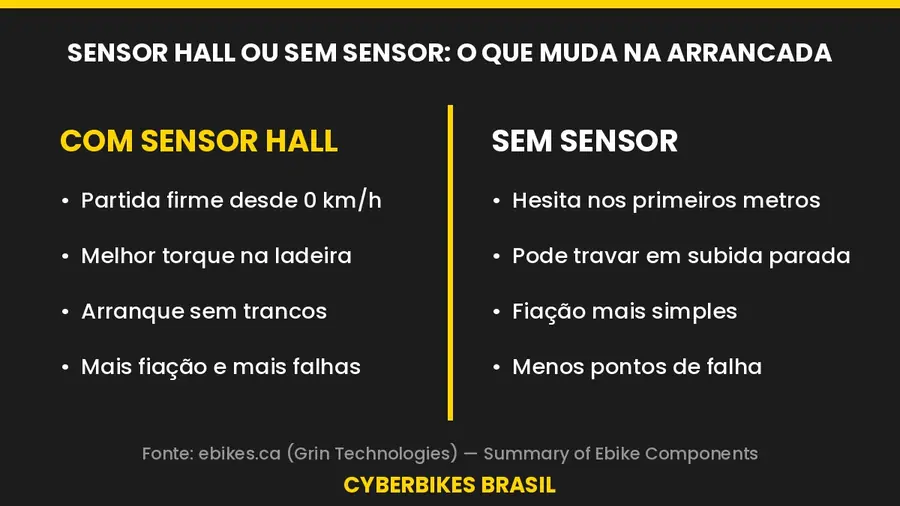 Comparativo entre motor de bicicleta elétrica com sensor Hall e sem sensor na arrancada